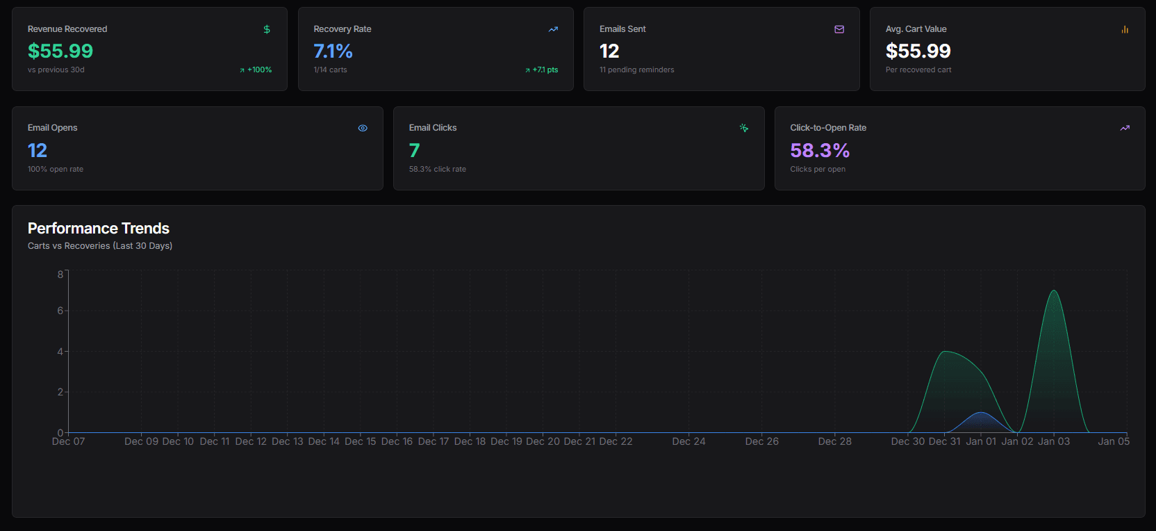 Analytics dashboard